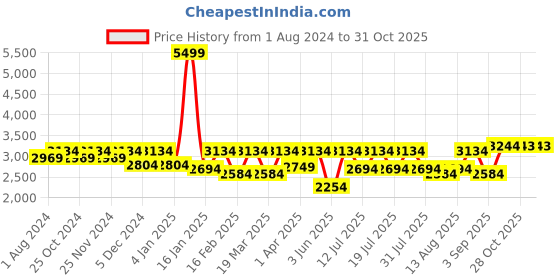 myntra.com Uptownie Mandarin Collar Culotte Jumpsuit uptownie Price History Graph from 1 Aug 2024 to 31 Oct 2025
