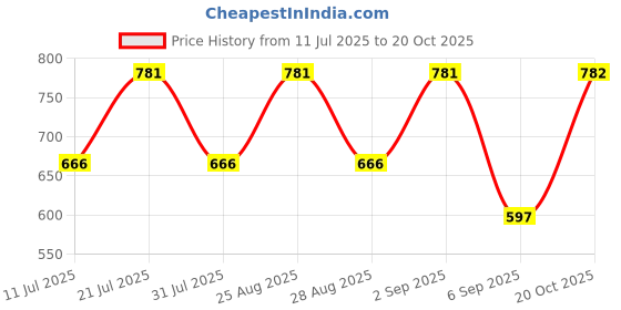 myntra.com Uptownie Off Shoulder Smocked Maxi Dress uptownie Price History Graph from 11 Jul 2025 to 20 Oct 2025