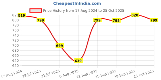 myntra.com Uptownie Off Shoulder Stretchable Velvet Skater Dress uptownie Price History Graph from 17 Aug 2024 to 25 Oct 2025