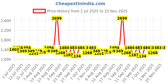 myntra.com Uptownie Off Shoulder with Scarf Extension Maxi Dress uptownie Price History Graph from 2 Jul 2025 to 25 Nov 2025