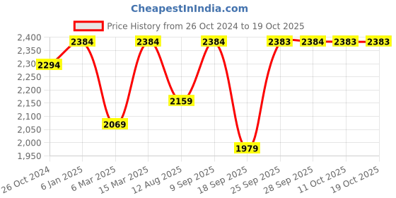 myntra.com Uptownie On the Go Two Piece Pleated Shirt & Pants Co-ord set uptownie Price History Graph from 26 Oct 2024 to 17 Oct 2025
