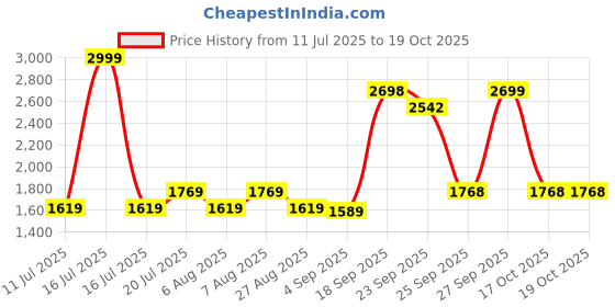myntra.com Uptownie One Shoulder Maxi Dress uptownie Price History Graph from 11 Jul 2025 to 17 Oct 2025