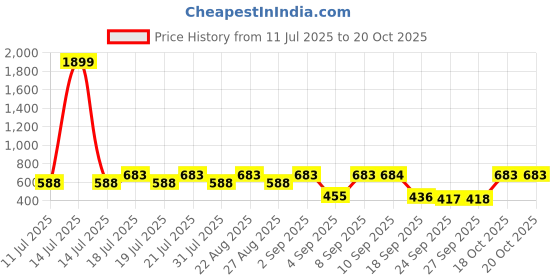 myntra.com Uptownie One Shoulder Rose Top uptownie Price History Graph from 11 Jul 2025 to 19 Oct 2025