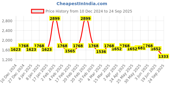 myntra.com Uptownie One Shoulder Ruched Ombre Stretchable Dress uptownie Price History Graph from 10 Dec 2024 to 24 Sep 2025