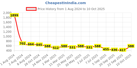 myntra.com Uptownie Plus Peterpan Collar Skater Dress uptownie Price History Graph from 1 Aug 2024 to 10 Oct 2025