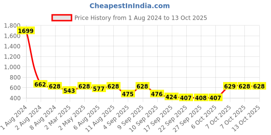myntra.com Uptownie Plus Ruffle Overlay Crepe Shirt uptownie Price History Graph from 1 Aug 2024 to 12 Oct 2025