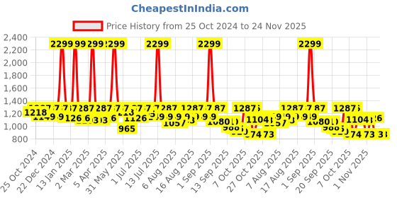 myntra.com Uptownie Printed A-Line Assymetric One-Shoulder Cowl Crepe Dress uptownie Price History Graph from 25 Oct 2024 to 24 Nov 2025