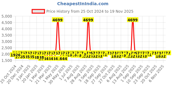 myntra.com Uptownie Printed Cotton Playsuit uptownie Price History Graph from 25 Oct 2024 to 19 Nov 2025