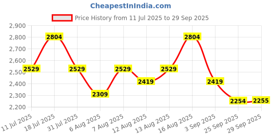 myntra.com Uptownie Printed Cotton Ric-Rac Dress uptownie Price History Graph from 11 Jul 2025 to 29 Sep 2025