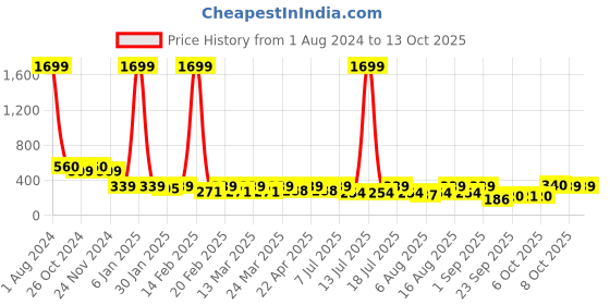 myntra.com Uptownie Printed Cotton Stretchable Draped Crop Top uptownie Price History Graph from 1 Aug 2024 to 12 Oct 2025