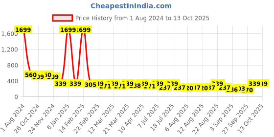 myntra.com Uptownie Printed Cotton Stretchable Draped Crop Top uptownie Price History Graph from 1 Aug 2024 to 13 Oct 2025