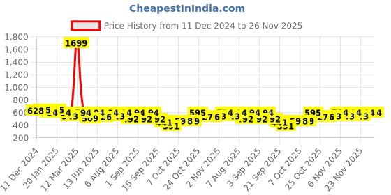 myntra.com Uptownie Printed Cotton Stretchable Draped Crop Top uptownie Price History Graph from 11 Dec 2024 to 26 Nov 2025