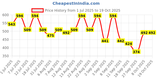 myntra.com Uptownie Printed Cotton Stretchable Draped Crop Top uptownie Price History Graph from 1 Jul 2025 to 18 Oct 2025