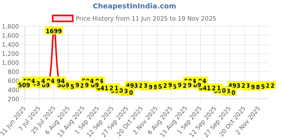 myntra.com Uptownie Printed Cotton Stretchable Draped Crop Top uptownie Price History Graph from 11 Jun 2025 to 18 Nov 2025