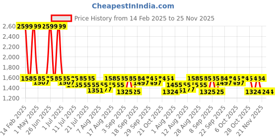 myntra.com Uptownie Printed Cotton Sweatshirt uptownie Price History Graph from 14 Feb 2025 to 25 Nov 2025