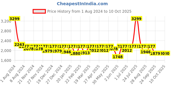 myntra.com Uptownie Printed Ric-Rac Cotton Co-ord Set uptownie Price History Graph from 1 Aug 2024 to 9 Oct 2025