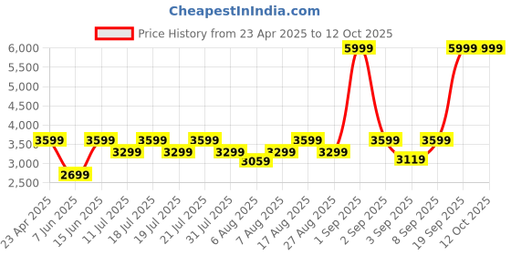 myntra.com Uptownie Printed Shirt With Front Twist Skirt Co-Ord Set uptownie Price History Graph from 23 Apr 2025 to 12 Oct 2025