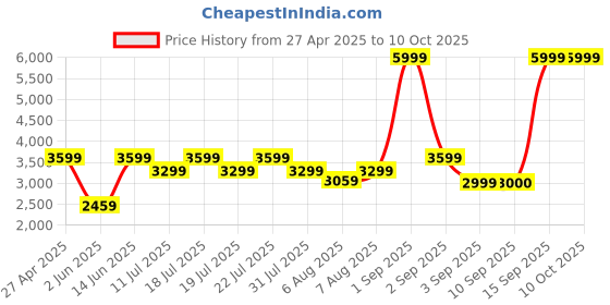myntra.com Uptownie Printed Shirt With Front Twist SkirtCo-ord Set uptownie Price History Graph from 27 Apr 2025 to 9 Oct 2025