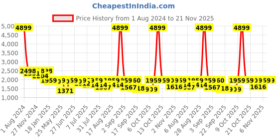 myntra.com Uptownie Printed Two Piece Cotton Co-ord Set uptownie Price History Graph from 1 Aug 2024 to 20 Nov 2025