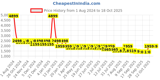 myntra.com Uptownie Printed Two Piece Cotton Co-ord Set uptownie Price History Graph from 1 Aug 2024 to 18 Oct 2025