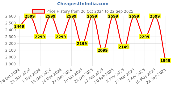 myntra.com Uptownie Puff Sleeve Cotton Side Cut-Out Midi Dress uptownie Price History Graph from 26 Oct 2024 to 22 Sep 2025