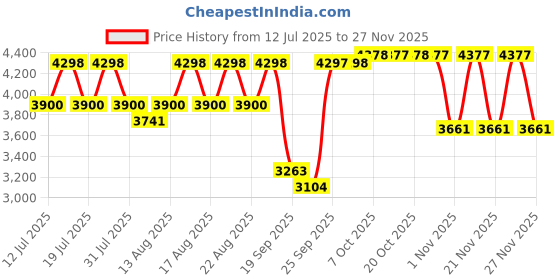 myntra.com Uptownie Reversible Cotton Quilted Jacket uptownie Price History Graph from 12 Jul 2025 to 26 Nov 2025