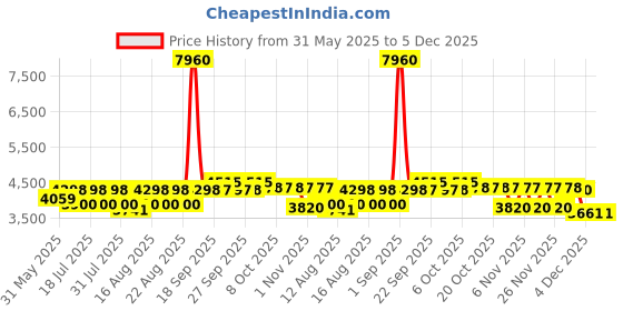 myntra.com Uptownie Reversible Cotton Quilted Jacket uptownie Price History Graph from 31 May 2025 to 5 Dec 2025