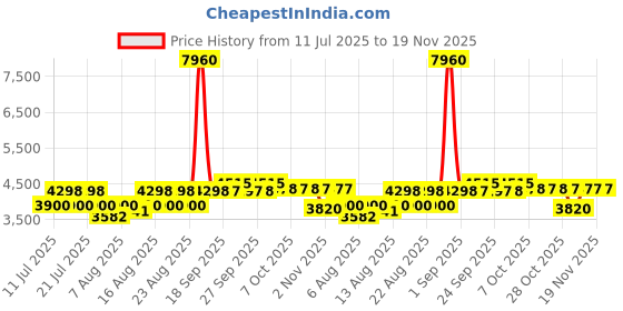 myntra.com Uptownie Reversible Cotton Quilted Jacket uptownie Price History Graph from 11 Jul 2025 to 18 Nov 2025