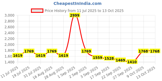 myntra.com Uptownie Ric Rac Off Shoulder Co-ord Set uptownie Price History Graph from 11 Jul 2025 to 13 Oct 2025