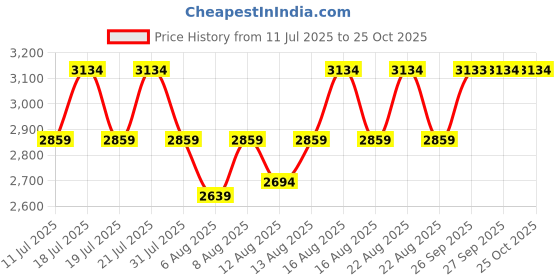 myntra.com Uptownie Ring Accent Shirt Dress uptownie Price History Graph from 11 Jul 2025 to 24 Oct 2025