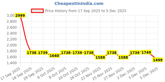myntra.com Uptownie Ruched Bandeau Top & Skirt uptownie Price History Graph from 17 Sep 2025 to 5 Dec 2025