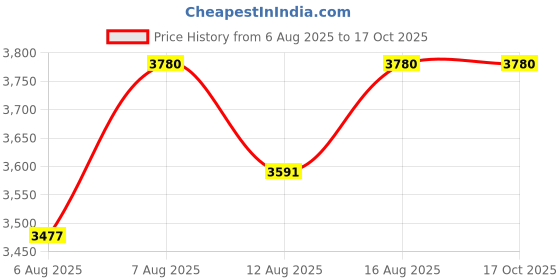 myntra.com Uptownie Ruffled High-Waisted Bikini Set With Sarong uptownie Price History Graph from 6 Aug 2025 to 17 Oct 2025