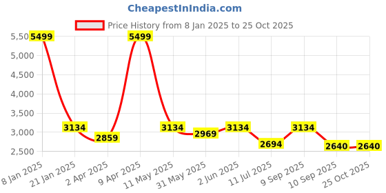 myntra.com Uptownie Ruffled V-Neck Maxi Dress uptownie Price History Graph from 8 Jan 2025 to 25 Oct 2025