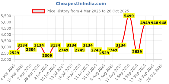 myntra.com Uptownie Scalloped Fit and Flare Midi Cotton Dress uptownie Price History Graph from 4 Mar 2025 to 25 Oct 2025