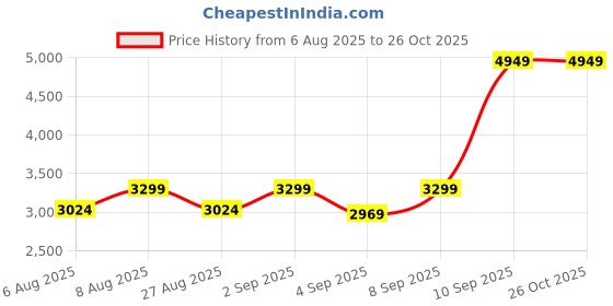 myntra.com Uptownie Scalloped Fit and Flare Midi Cotton Dress uptownie Price History Graph from 6 Aug 2025 to 25 Oct 2025