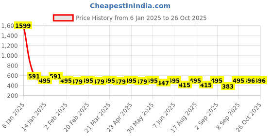 myntra.com Uptownie Sleeveless Stretchable Ribbed Top with Front Cut-Outs uptownie Price History Graph from 6 Jan 2025 to 26 Oct 2025