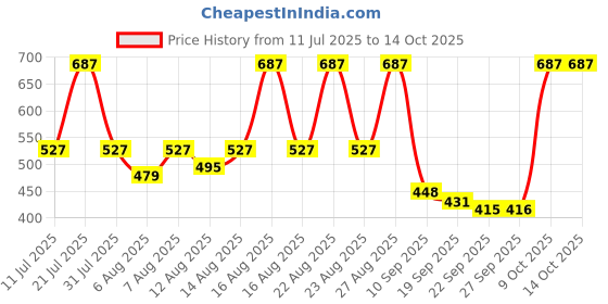 myntra.com Uptownie Smocked Bandeau Asymmetrical Top uptownie Price History Graph from 11 Jul 2025 to 13 Oct 2025