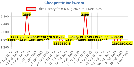myntra.com Uptownie Smocked High-waist Cotton Midi Skirt uptownie Price History Graph from 6 Aug 2025 to 30 Nov 2025