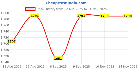 myntra.com Uptownie Smocked Strappy Cotton Midi Dress uptownie Price History Graph from 12 Aug 2025 to 13 Nov 2025