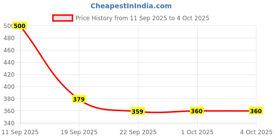 myntra.com Uptownie Square Neck Peplum Top uptownie Price History Graph from 11 Sep 2025 to 4 Oct 2025