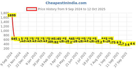 myntra.com Uptownie Strapless Ribbed Stretchable Top uptownie Price History Graph from 9 Sep 2024 to 12 Oct 2025