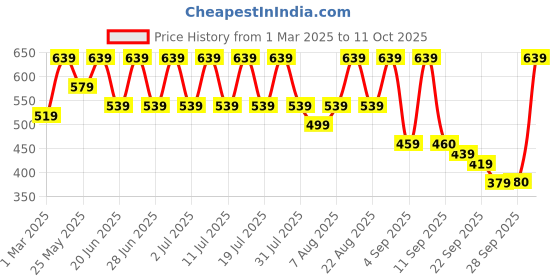 myntra.com Uptownie Stretchable Asymmetrical Full Sleeve Top uptownie Price History Graph from 1 Mar 2025 to 11 Oct 2025
