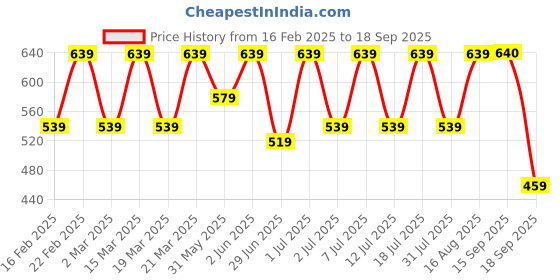 myntra.com Uptownie Stretchable Asymmetrical Full Sleeve Top uptownie Price History Graph from 16 Feb 2025 to 18 Sep 2025