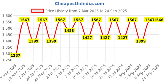 myntra.com Uptownie Stretchable Asymmetrical Ruched Maxi Dress uptownie Price History Graph from 7 Mar 2025 to 24 Sep 2025
