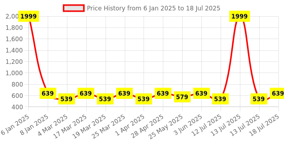 myntra.com Uptownie Stretchable Asymmetrical Ruched Top uptownie Price History Graph from 6 Jan 2025 to 18 Jul 2025