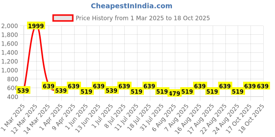myntra.com Uptownie Stretchable Asymmetrical Ruched Top uptownie Price History Graph from 1 Mar 2025 to 18 Oct 2025