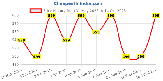 myntra.com Uptownie Stretchable Asymmetrical Ruched Top uptownie Price History Graph from 31 May 2025 to 14 Oct 2025