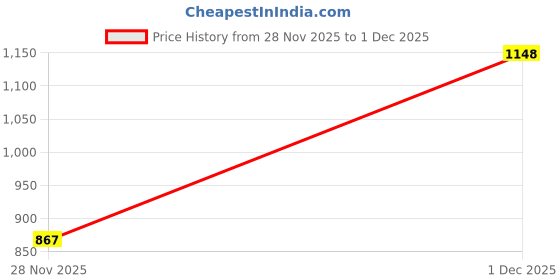 myntra.com Uptownie Stretchable Bandeau Side Slit Ribbed Top uptownie Price History Graph from 7 Nov 2025 to 28 Nov 2025