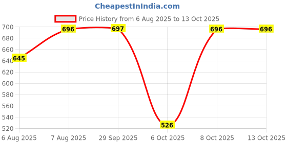 myntra.com Uptownie Stretchable Cold Shoulder Fitted Top uptownie Price History Graph from 6 Aug 2025 to 12 Oct 2025