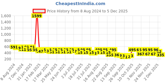 myntra.com Uptownie Stretchable Cut-out Ribbed Top uptownie Price History Graph from 8 Aug 2024 to 5 Dec 2025